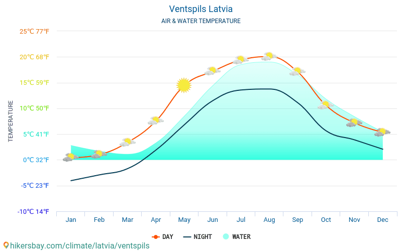 Ventspils - Ventspils (Letonya) - Aylık deniz yüzey sıcaklıkları gezginler için su sıcaklığı. 2015 - 2024 hikersbay.com