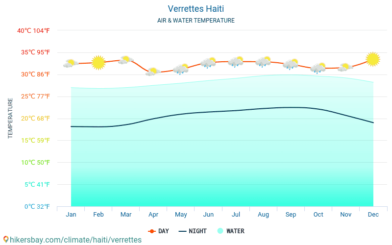 Verrettes - Θερμοκρασία του νερού στη Verrettes (Αϊτή) - μηνιαίες θερμοκρασίες Θαλλασσών για ταξιδιώτες. 2015 - 2024 hikersbay.com
