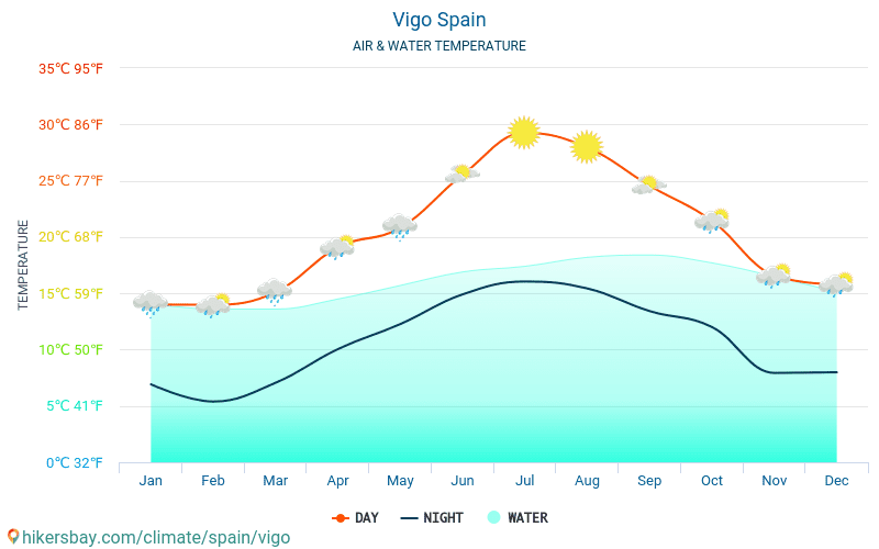 Vigo - De temperatuur van het water in Vigo (Spanje) - maandelijks Zee-oppervlaktetemperaturen voor reizigers. 2015 - 2024 hikersbay.com