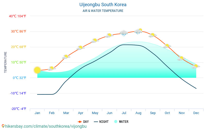 Uijeongbu - Ūdens temperatūra Uijeongbu (Dienvidkoreja) - katru mēnesi jūras virsmas temperatūra ceļotājiem. 2015 - 2024 hikersbay.com