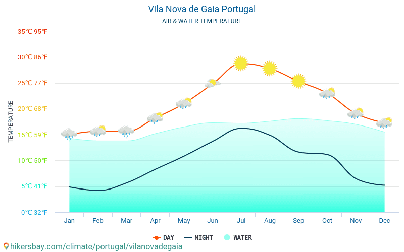 Vila Nova de Gaia - Ūdens temperatūra Vila Nova de Gaia (Portugāle) - katru mēnesi jūras virsmas temperatūra ceļotājiem. 2015 - 2024 hikersbay.com