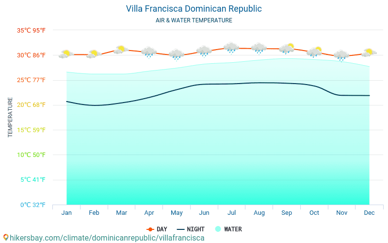 Villa Francisca - Wassertemperatur im Villa Francisca (Dominikanische Republik) - monatlich Meer Oberflächentemperaturen für Reisende. 2015 - 2024 hikersbay.com