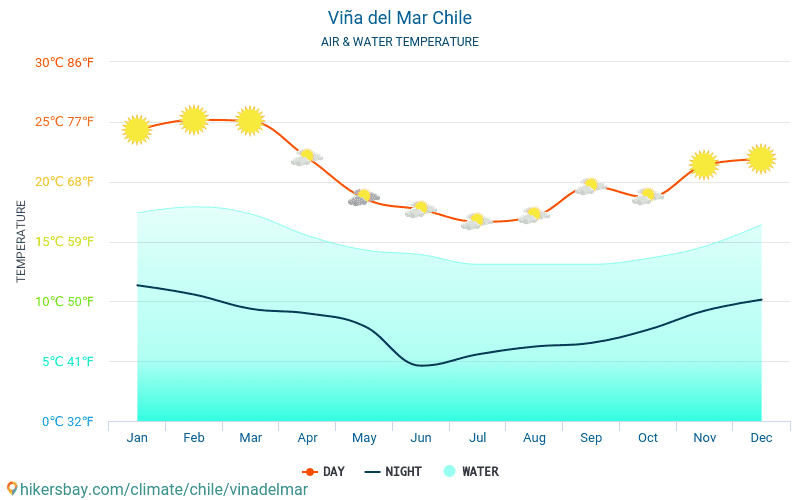 Viña del Mar - Viña del Mar (Şili) - Aylık deniz yüzey sıcaklıkları gezginler için su sıcaklığı. 2015 - 2024 hikersbay.com