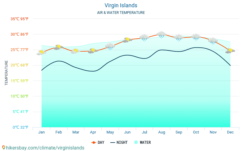 Wyspy Dziewicze - Temperatura wody na Wyspy Dziewicze - miesięczne temperatury powierzchni morskiej dla podróżnych. 2015 - 2024 hikersbay.com