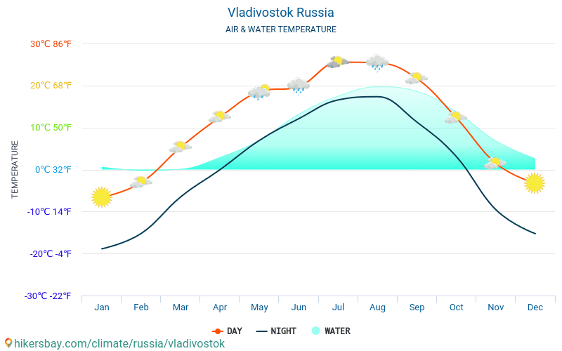 Vladivostok - Temperatura del agua Vladivostok (Rusia) - mensual temperatura superficial del mar para los viajeros. 2015 - 2024 hikersbay.com