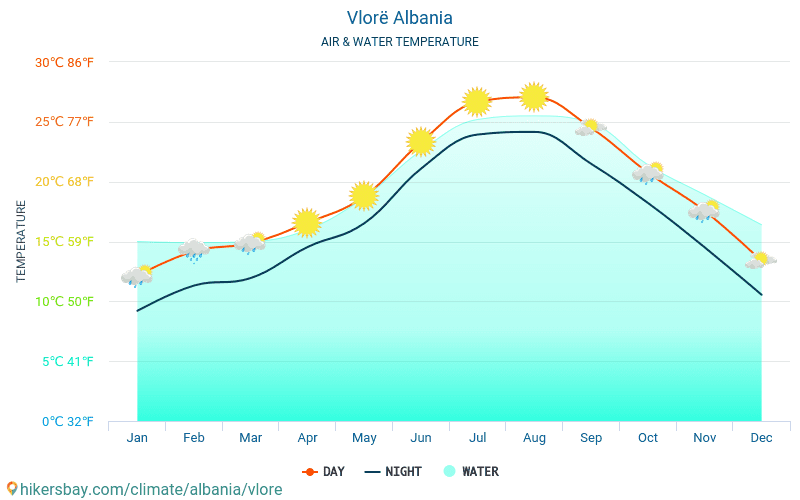 블로러 - 여행자를 위한 블로러 (알바니아) -월별 바다 표면 온도에 물 온도. 2015 - 2024 hikersbay.com