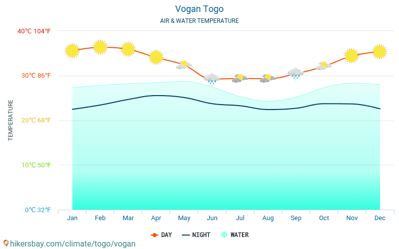 Vogan - Температурата на водата в Vogan (Того) - месечни температури на морската повърхност за пътници. 2015 - 2024 hikersbay.com