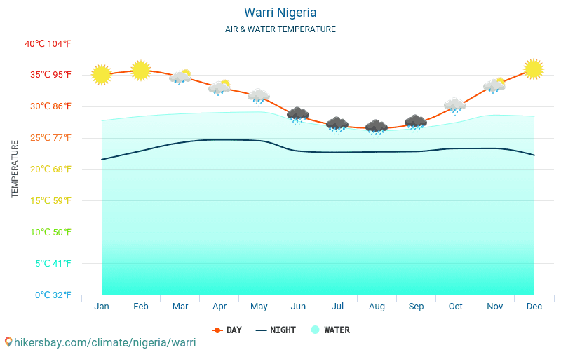 Warri - Víz hőmérséklete a Warri (Nigéria) - havi tenger felszíni hőmérséklet az utazók számára. 2015 - 2024 hikersbay.com