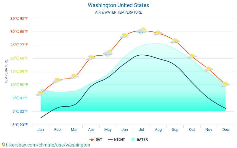 Washington - Température de l’eau à des températures de surface de mer Washington (États-Unis) - mensuellement pour les voyageurs. 2015 - 2024 hikersbay.com