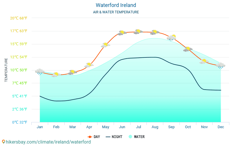 Waterford - Veden lämpötila Waterford (Irlanti) - kuukausittain merenpinnan lämpötilat matkailijoille. 2015 - 2024 hikersbay.com