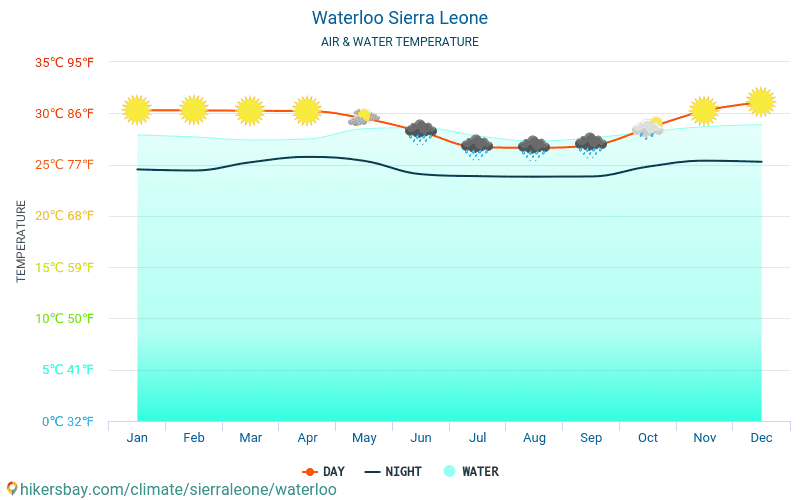 Ватерлоо - Температура води в Ватерлоо (Сьєрра-Леоне) - щомісяця температура поверхні моря для мандрівників. 2015 - 2024 hikersbay.com