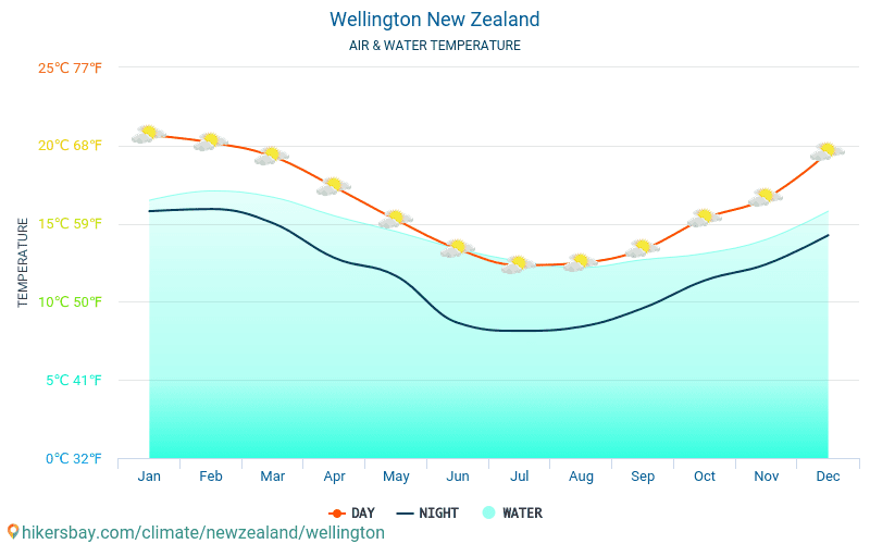 Wellington - Vandtemperatur i Wellington (New Zealand) - månedlige Havoverfladetemperaturer for rejsende. 2015 - 2024 hikersbay.com