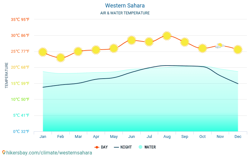 เวสเทิร์นสะฮารา - อุณหภูมิของน้ำในอุณหภูมิพื้นผิวทะเล เวสเทิร์นสะฮารา - รายเดือนสำหรับผู้เดินทาง 2015 - 2024 hikersbay.com
