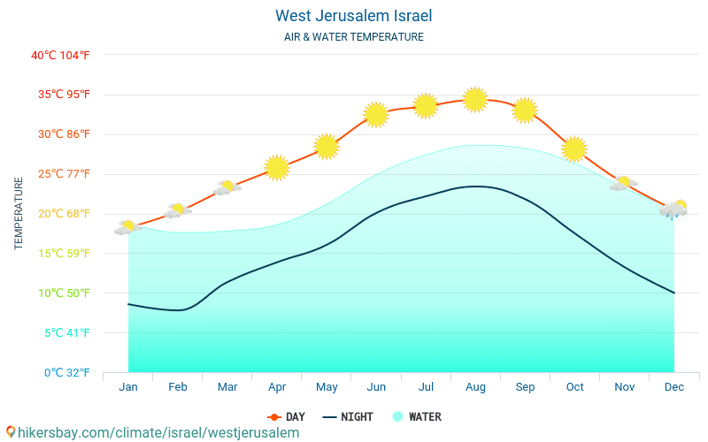 Jerusalemin - Veden lämpötila Jerusalemin (Israel) - kuukausittain merenpinnan lämpötilat matkailijoille. 2015 - 2024 hikersbay.com