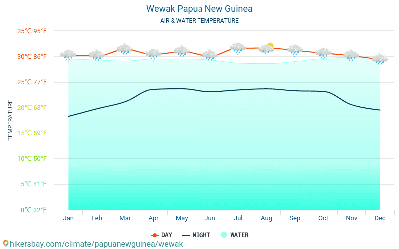 Wewak - Temperaturen i Wewak (Papua Ny-Guinea) - månedlig havoverflaten temperaturer for reisende. 2015 - 2024 hikersbay.com