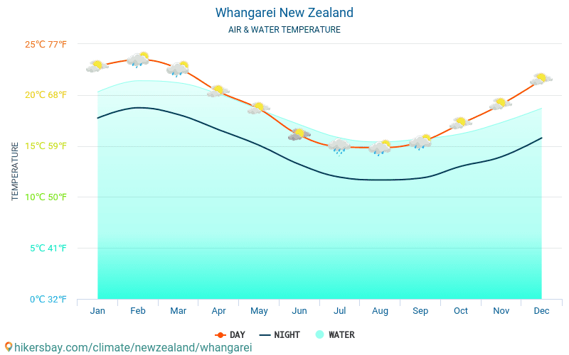 Whangarei - Temperatura wody w Whangarei (Nowa Zelandia) - miesięczne temperatury powierzchni morskiej dla podróżnych. 2015 - 2024 hikersbay.com