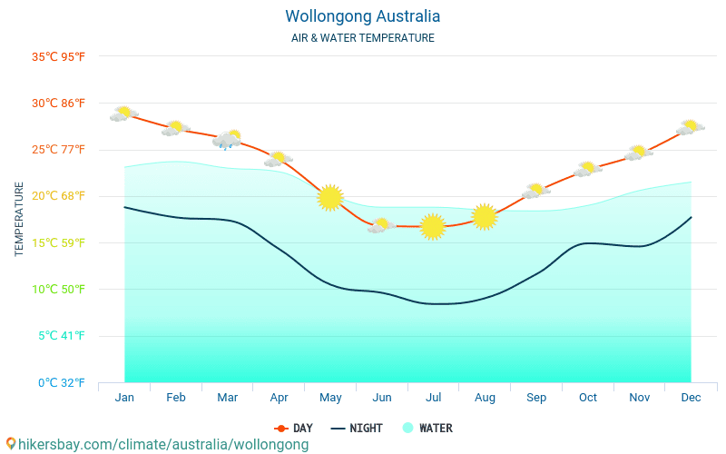 Wollongong - Temperatura wody w Wollongong (Australia) - miesięczne temperatury powierzchni morskiej dla podróżnych. 2015 - 2024 hikersbay.com