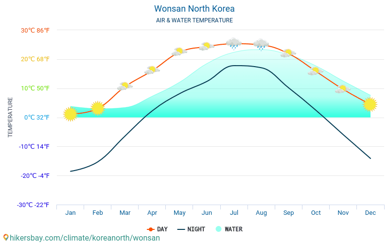 Wonsan - Température de l’eau à des températures de surface de mer Wonsan (Corée du Nord) - mensuellement pour les voyageurs. 2015 - 2024 hikersbay.com