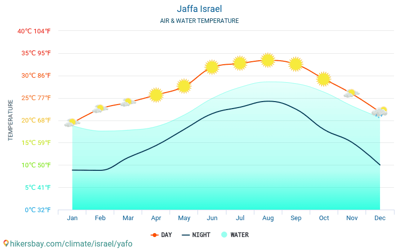 Jaffa - Ūdens temperatūra Jaffa (Izraēla) - katru mēnesi jūras virsmas temperatūra ceļotājiem. 2015 - 2024 hikersbay.com