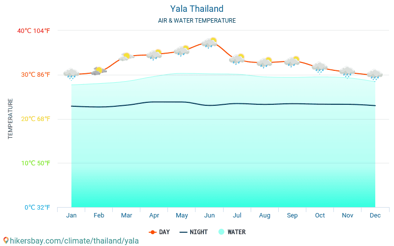 Yala - Temperatura del agua Yala (Tailandia) - mensual temperatura superficial del mar para los viajeros. 2015 - 2024 hikersbay.com