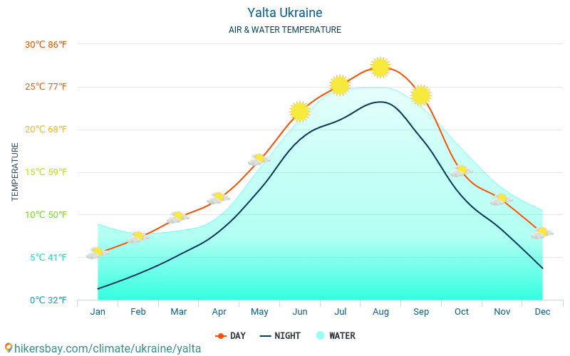 얄타 - 여행자를 위한 얄타 (우크라이나) -월별 바다 표면 온도에 물 온도. 2015 - 2024 hikersbay.com