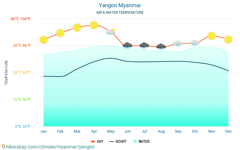 Yangon - Temperatura apei în Yangon (Birmania) - lunar mare temperaturile de suprafață pentru călătorii. 2015 - 2024 hikersbay.com