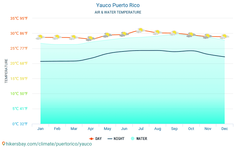 Yauco - درجة حرارة الماء في درجات حرارة سطح البحر Yauco (بورتوريكو) -شهرية للمسافرين. 2015 - 2024 hikersbay.com