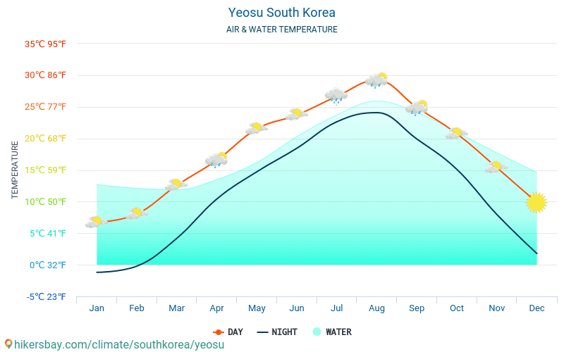 Yeosu - Water temperature in Yeosu (South Korea) - monthly sea surface temperatures for travellers. 2015 - 2024 hikersbay.com