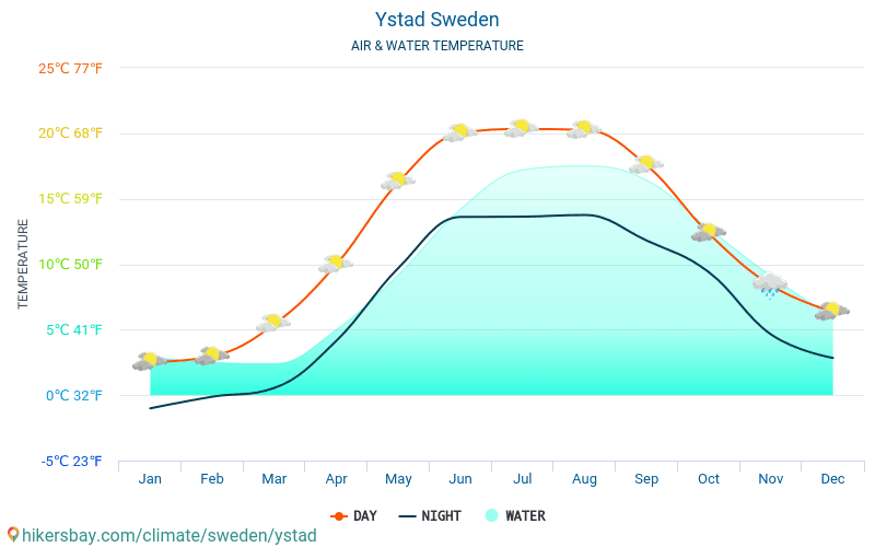 Ystad - Ūdens temperatūra Ystad (Zviedrija) - katru mēnesi jūras virsmas temperatūra ceļotājiem. 2015 - 2024 hikersbay.com