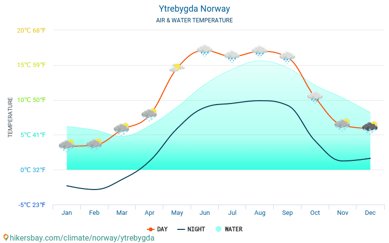 Ytrebygda - Teplota vody v Ytrebygda (Norsko) - měsíční povrchové teploty moře pro hosty. 2015 - 2024 hikersbay.com
