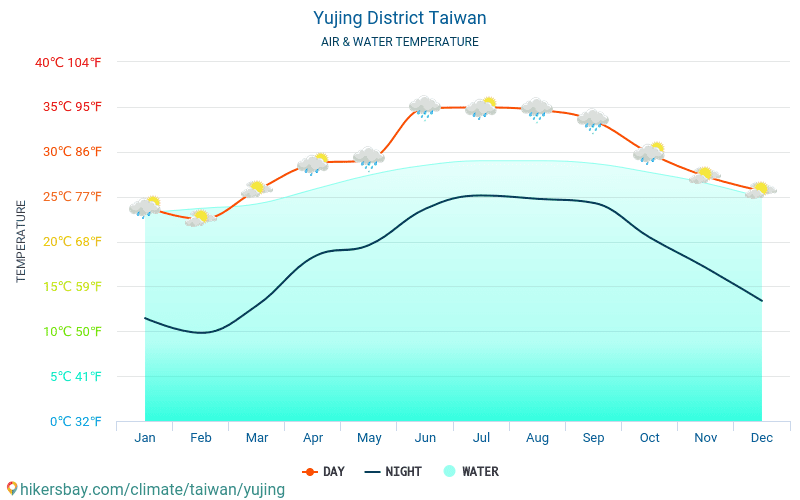 Yujing District - Температурата на водата в Yujing District (Тайван) - месечни температури на морската повърхност за пътници. 2015 - 2024 hikersbay.com