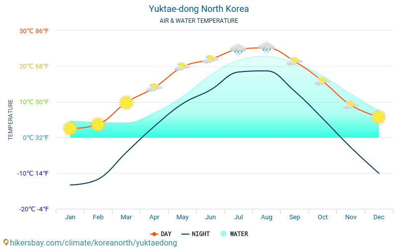 Yuktae-dong - Veden lämpötila Yuktae-dong (Pohjois-Korea) - kuukausittain merenpinnan lämpötilat matkailijoille. 2015 - 2024 hikersbay.com