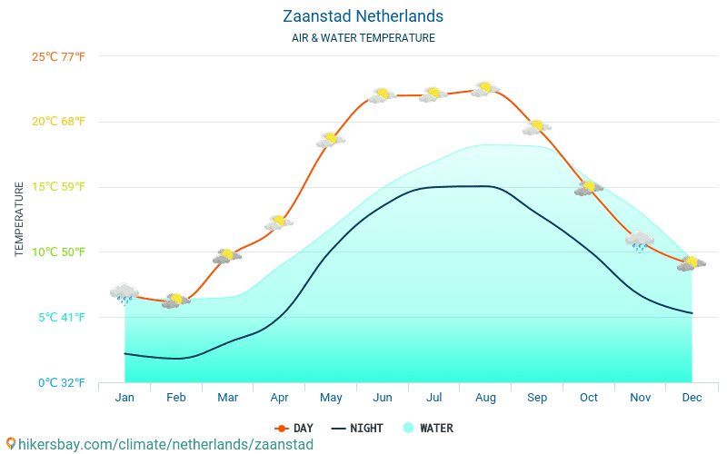 Zaanstad - Wassertemperatur im Zaanstad (Niederlande) - monatlich Meer Oberflächentemperaturen für Reisende. 2015 - 2024 hikersbay.com