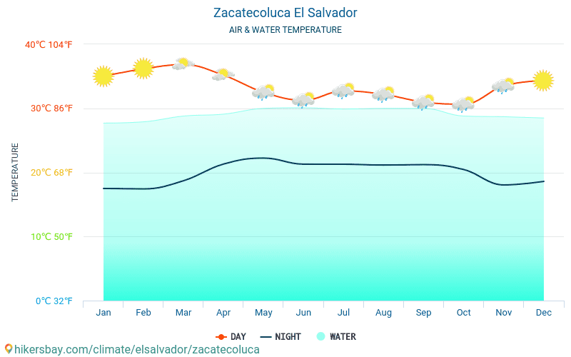 Zacatecoluca - Temperatura da água na temperatura da superfície do mar Zacatecoluca (El Salvador) - mensalmente para os viajantes. 2015 - 2024 hikersbay.com