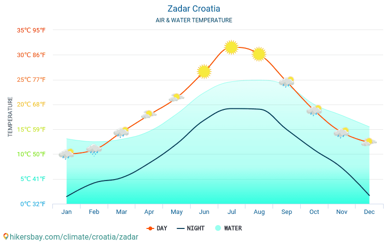 Zadara - Ūdens temperatūra Zadara (Horvātija) - katru mēnesi jūras virsmas temperatūra ceļotājiem. 2015 - 2024 hikersbay.com