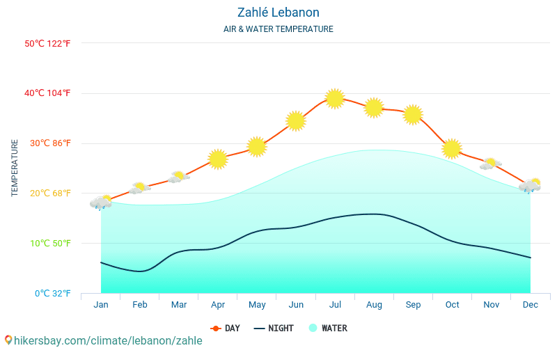 Гагры погода море температура воды. Zahle Lebanon. Ливан климат. Идеальная температура воды в море. Тунис погода по месяцам и температура воды 2022.