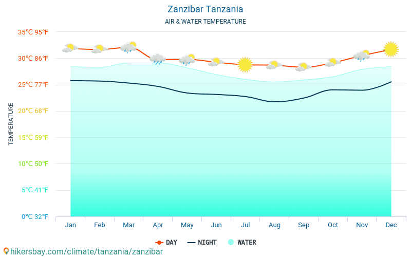 Zanzibar - Vattentemperaturen i Zanzibar (Tanzania) - månadsvis havet yttemperaturer för resenärer. 2015 - 2024 hikersbay.com
