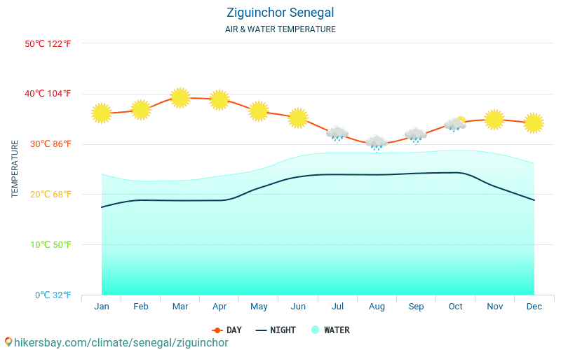 Ziguinchor - यात्रियों के लिए Ziguinchor (सेनेगल) -मासिक समुद्र की सतह के तापमान में पानी का तापमान । 2015 - 2024 hikersbay.com