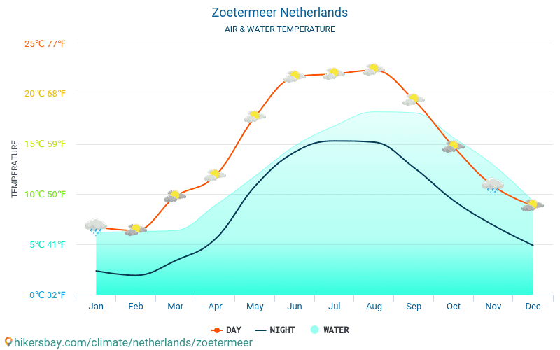 Zoetermeer - Vattentemperaturen i Zoetermeer (Nederländerna) - månadsvis havet yttemperaturer för resenärer. 2015 - 2024 hikersbay.com
