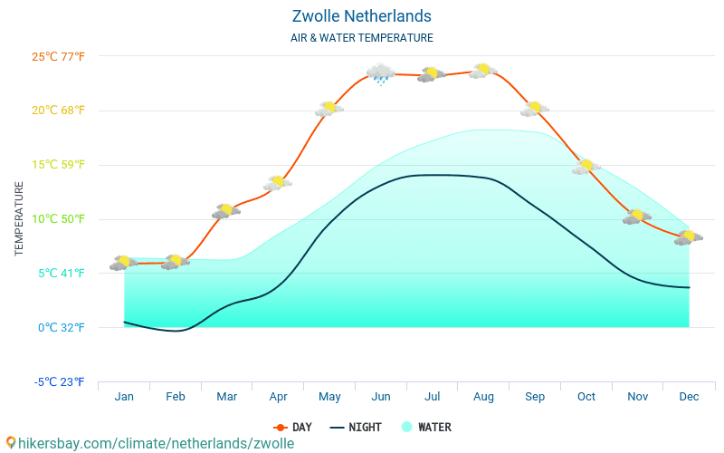 Zwolle - Temperatura wody w Zwolle (Holandia) - miesięczne temperatury powierzchni morskiej dla podróżnych. 2015 - 2024 hikersbay.com