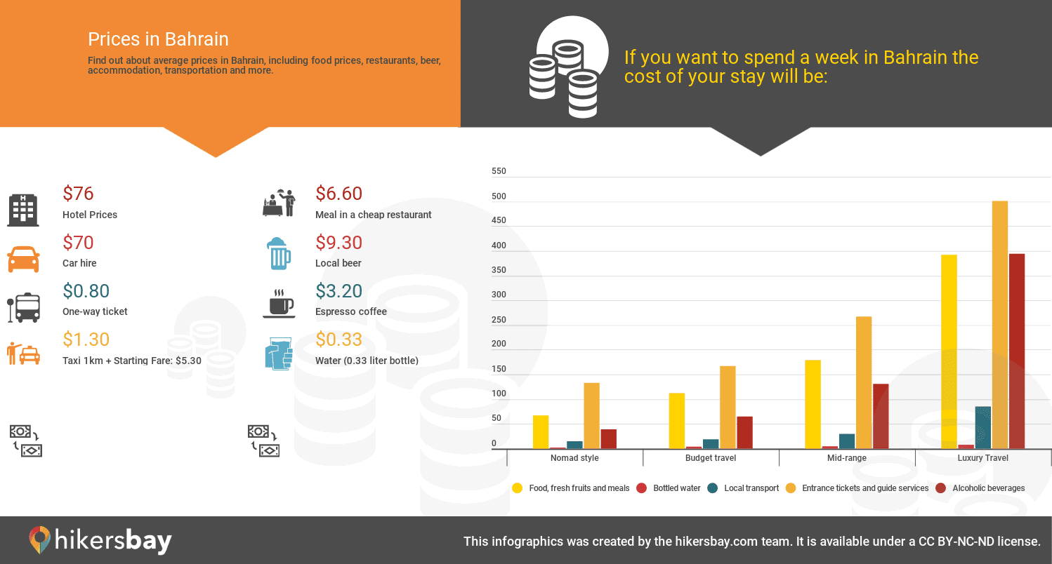 Prices in Manama  hikersbay.com