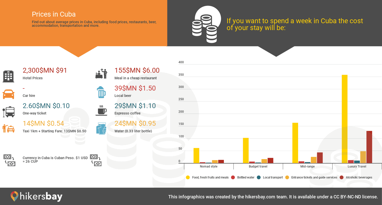 Prices in Bayamo  hikersbay.com