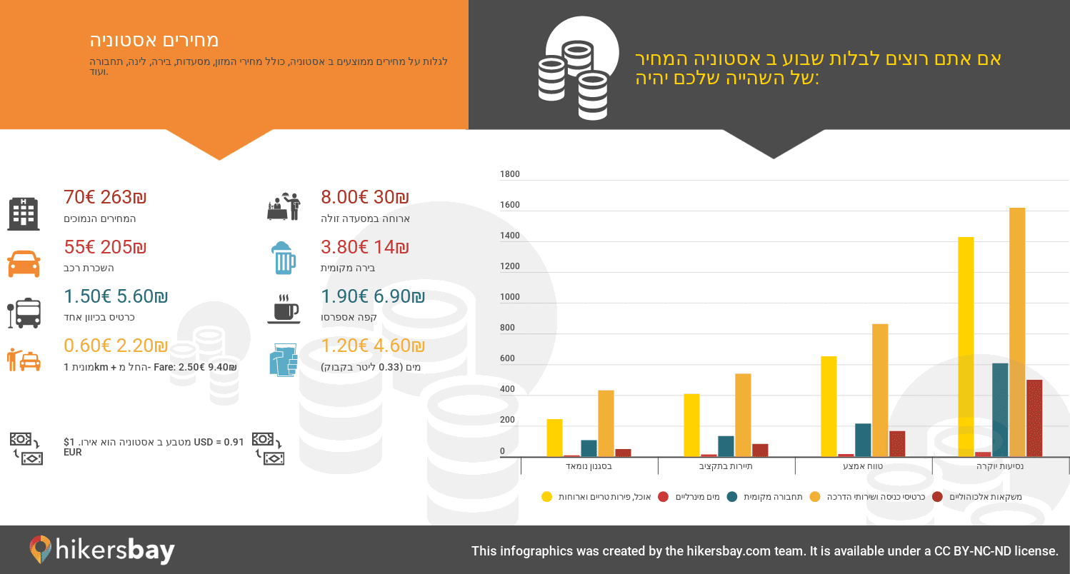 מחירים אסטוניה  hikersbay.com