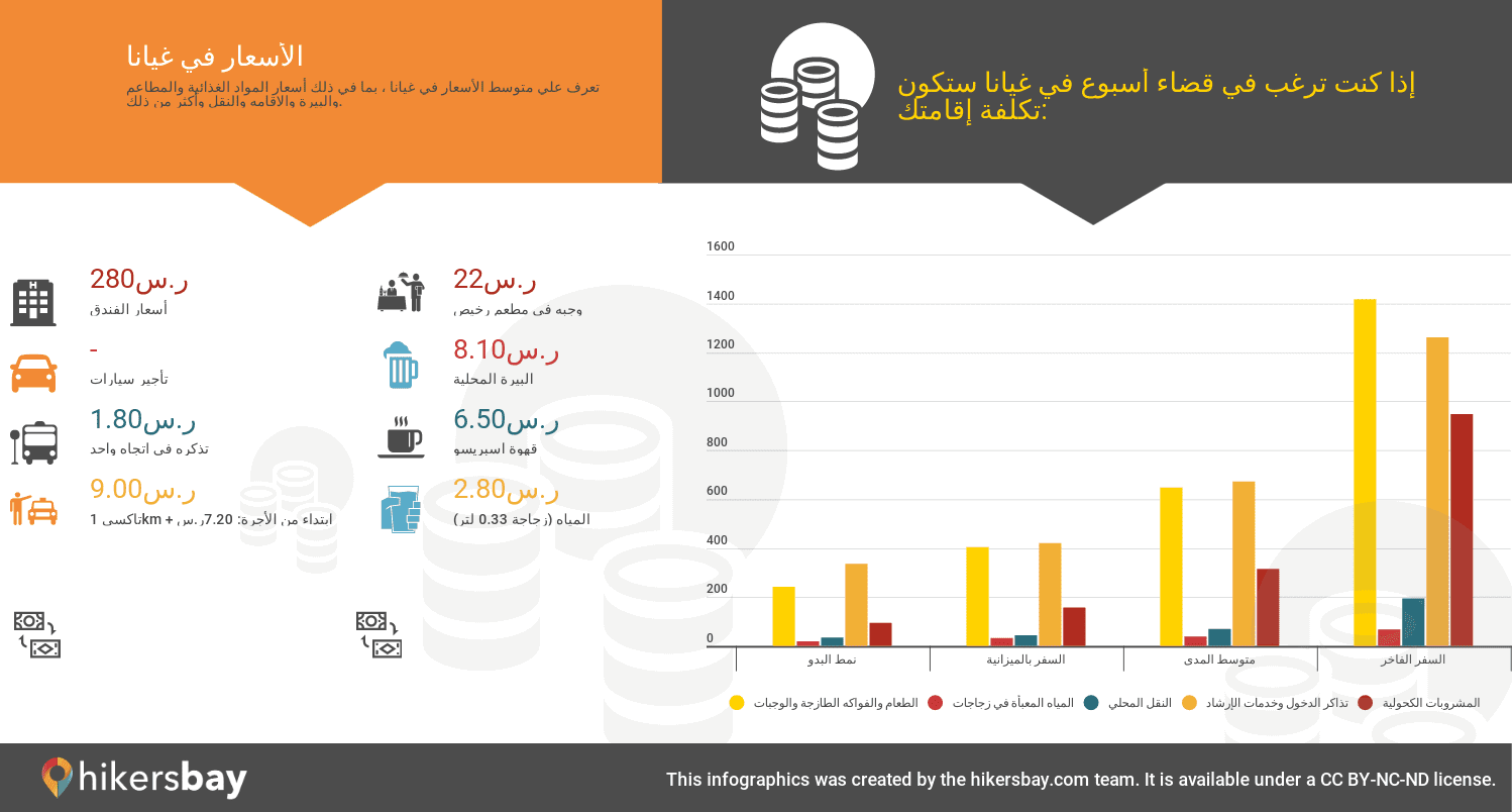 الأسعار في غيانا  hikersbay.com