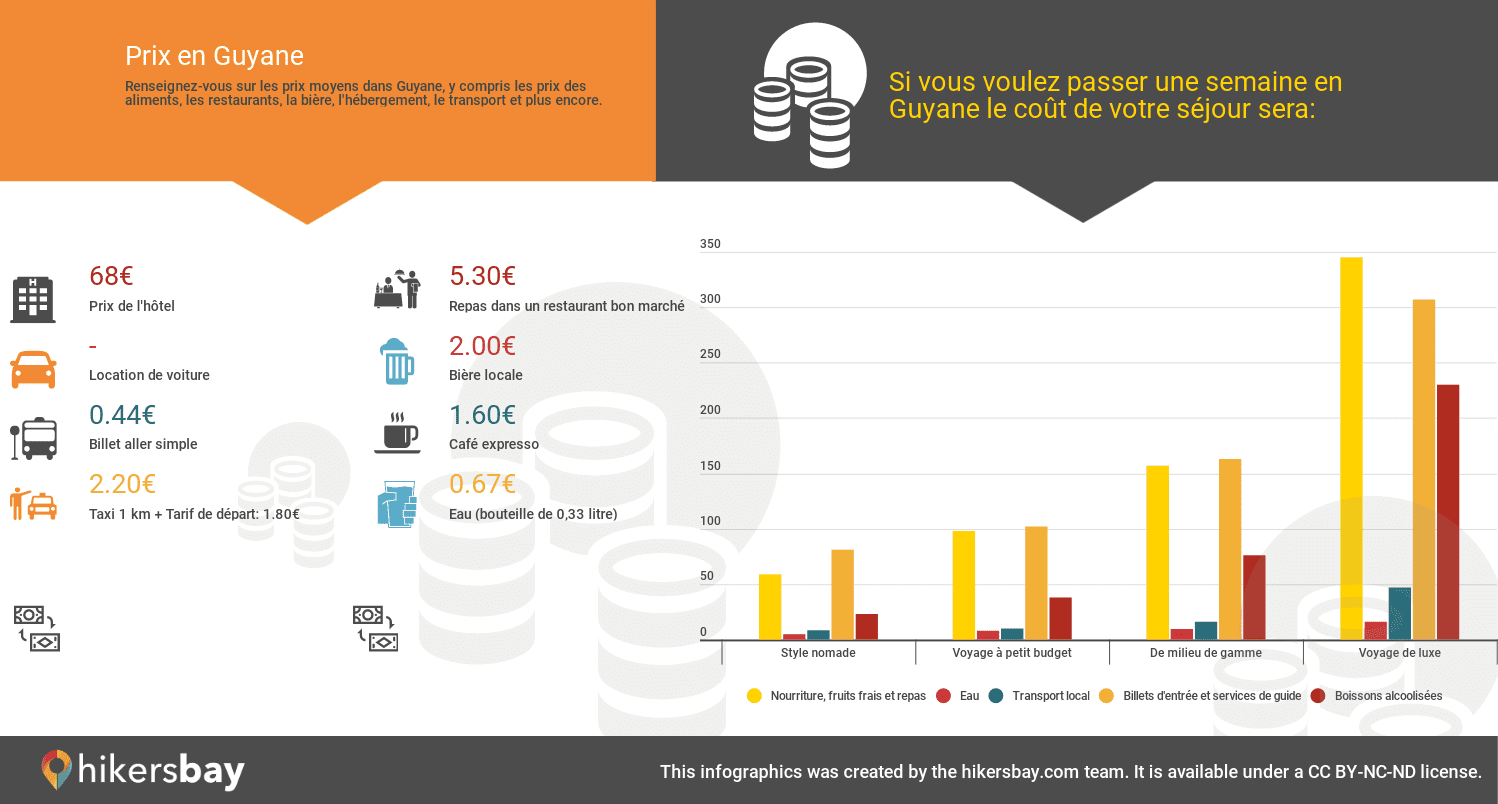 Prix en Guyane  hikersbay.com