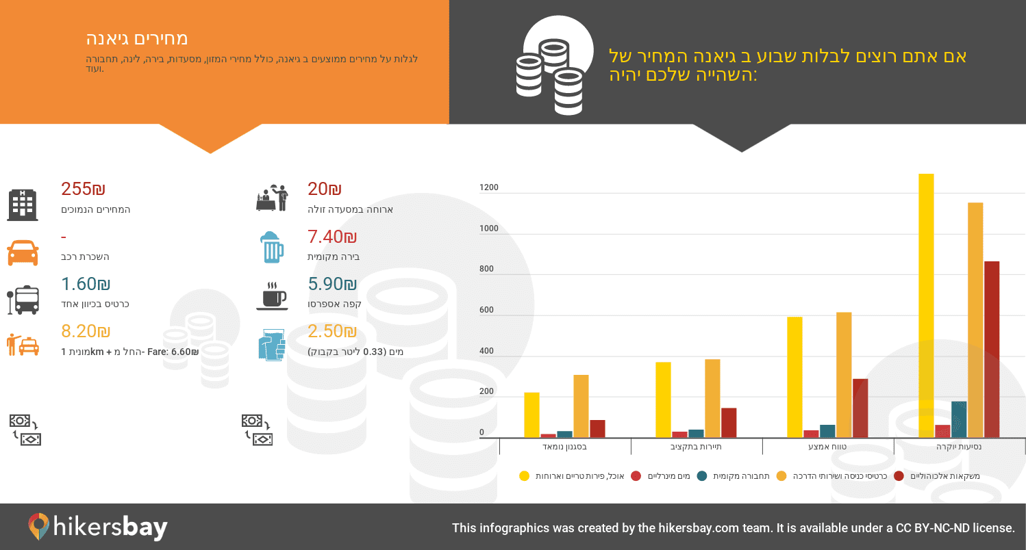 מחירים גיאנה  hikersbay.com