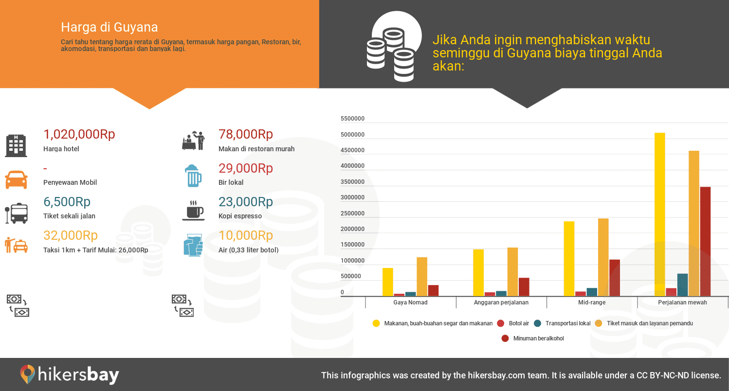 Harga di Guyana  hikersbay.com