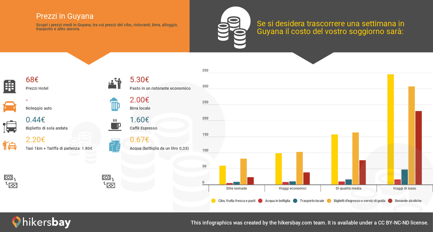 Prezzi in Guyana  hikersbay.com