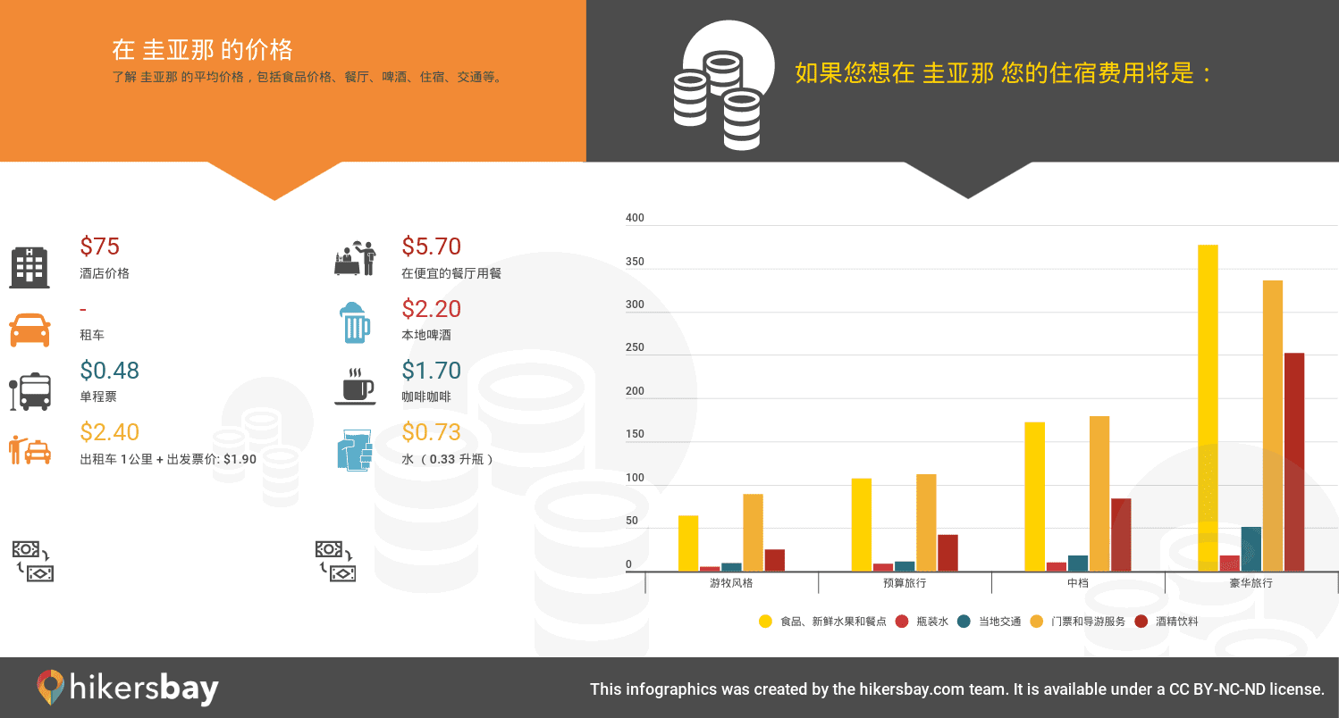 在 圭亚那 的价格  hikersbay.com