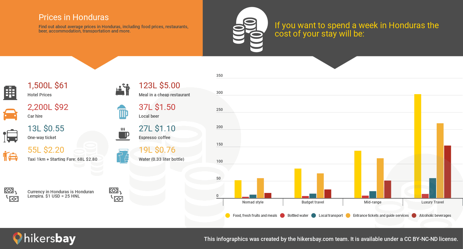 Prices in Comayagua  hikersbay.com